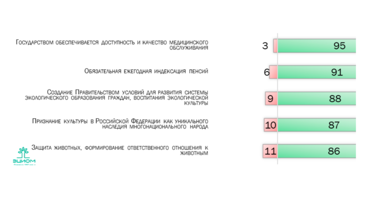 Где проводят опросы россиян