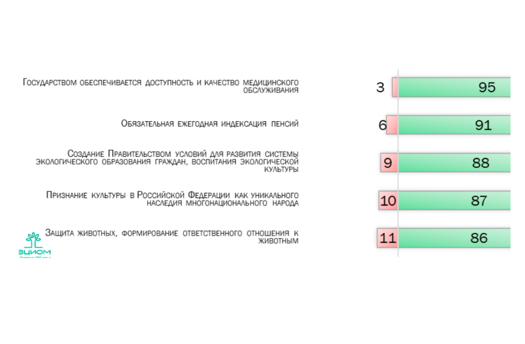 88% россиян выбрали экообразование приоритетом