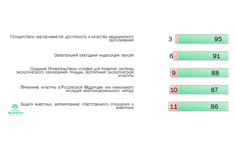 88% россиян выбрали экообразование приоритетом