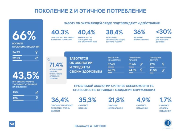 Исследование: более 60% представителей поколения Z обеспокоены проблемой экологии