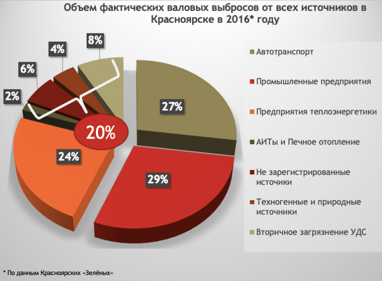 В Красноярске обсудили проблемы экологии в теплоснабжении