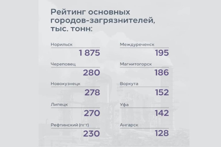 Росприроднадзор представил рейтинг главных городов-загрязнителей