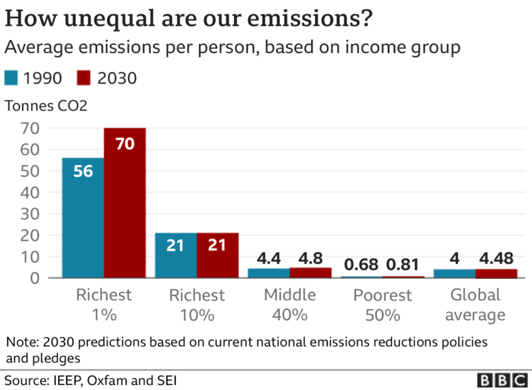 Углеродный след богатых людей мира в 9 раз превышает норму