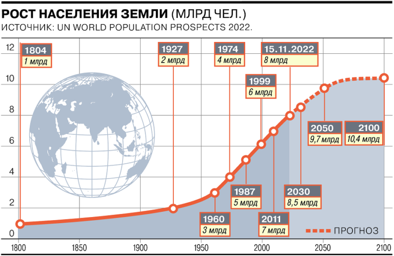 15 ноября численность населения Земли достигла 8 миллиардов человек