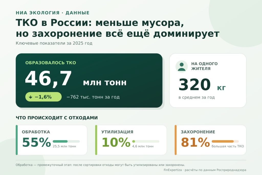 Объём коммунальных отходов в России сократился на 762 тыс. тонн