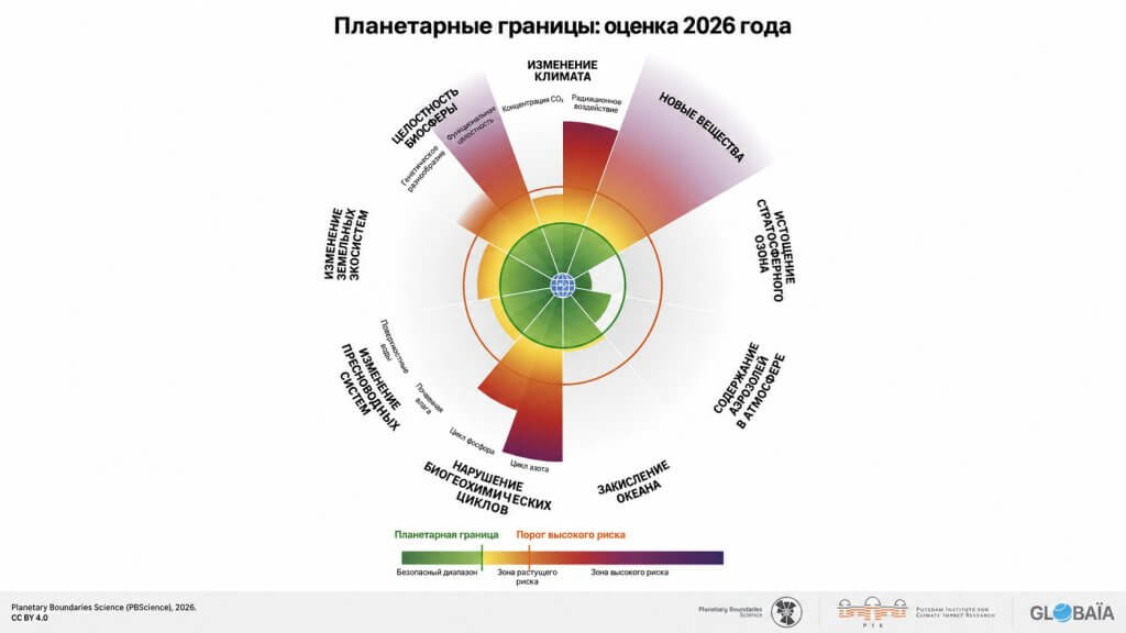 Нагрузка на семь превышенных планетарных границ продолжает расти