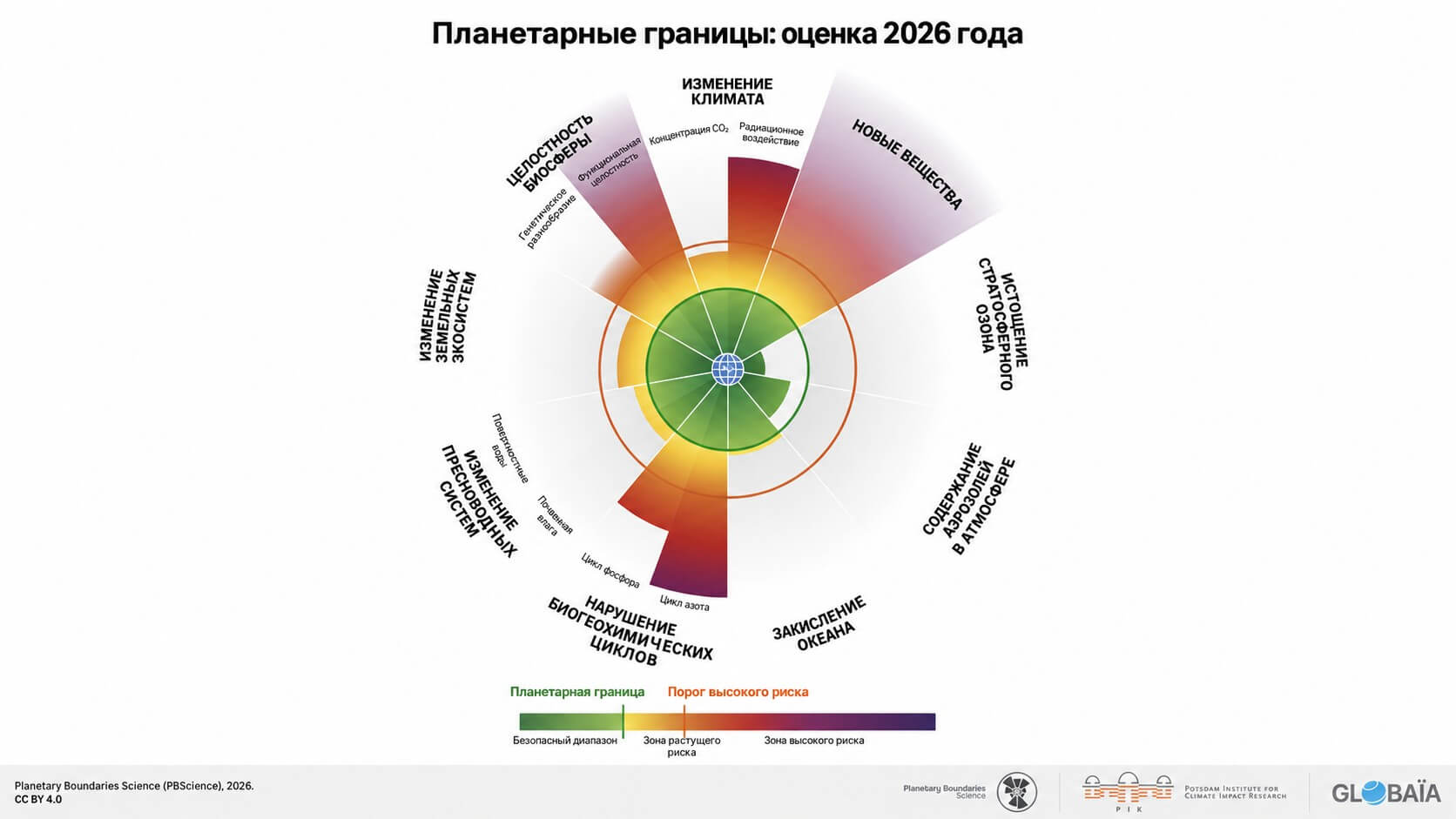 Нагрузка на семь превышенных планетарных границ продолжает расти