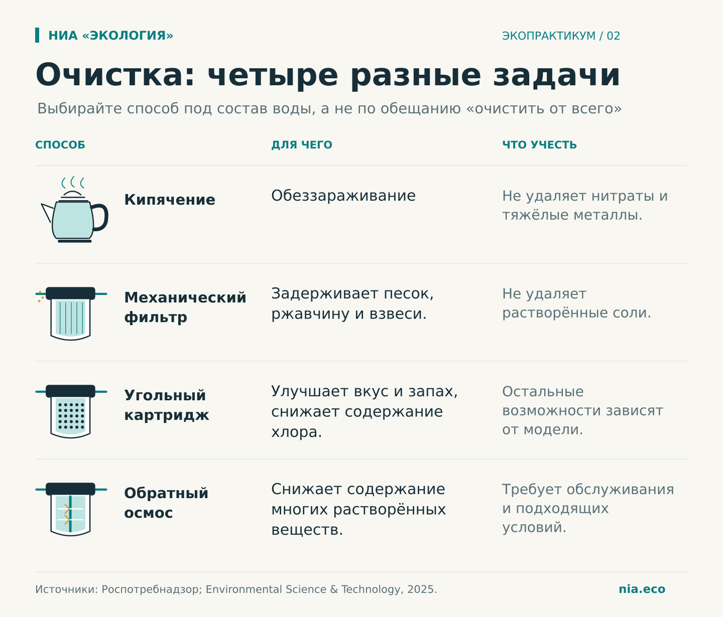 Возможности и ограничения кипячения и фильтров