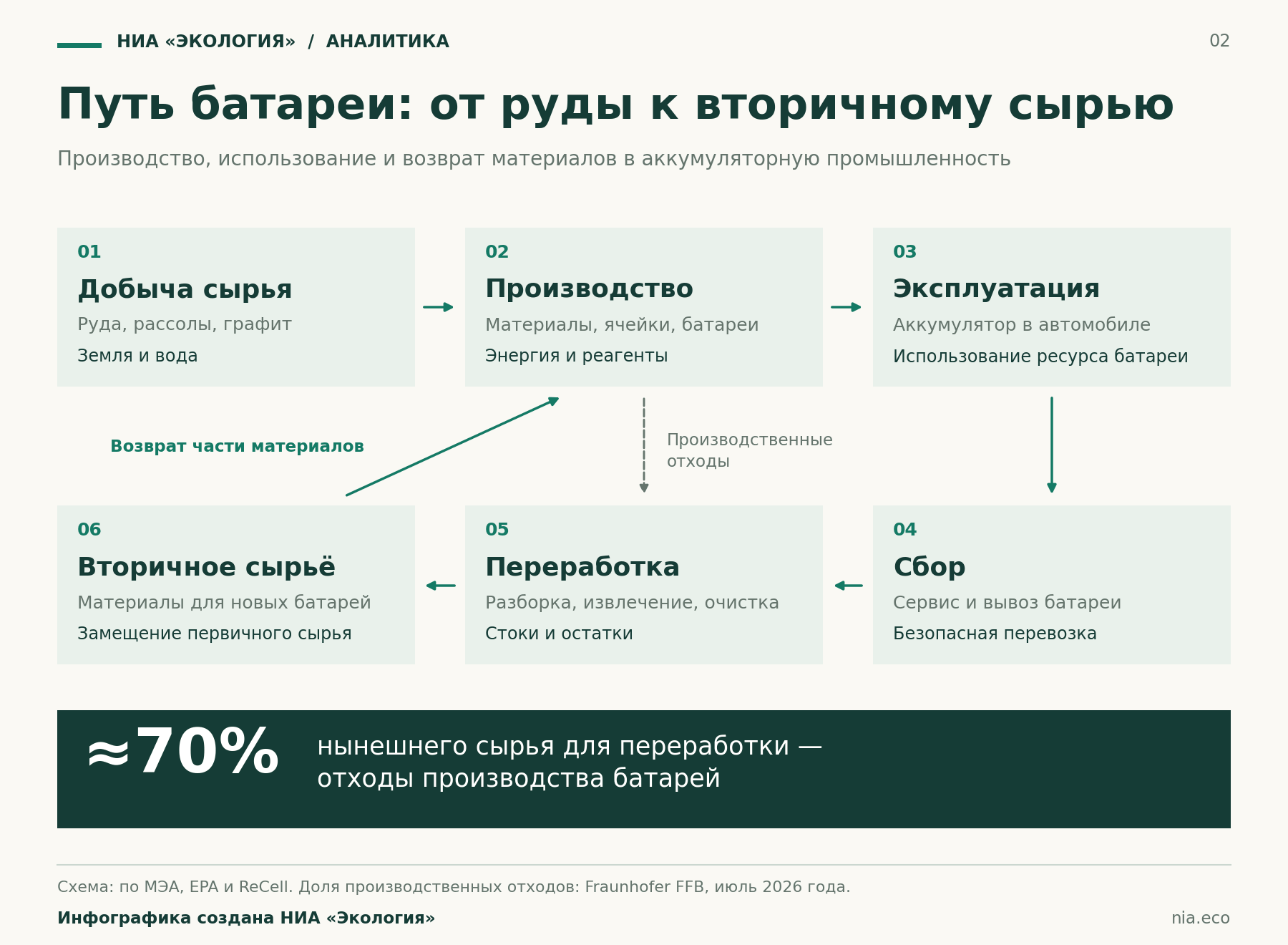 Цепочка аккумулятора: добыча, производство, эксплуатация, сбор, переработка и вторичное сырьё. Около 70% нынешнего сырья для переработки составляют производственные отходы.