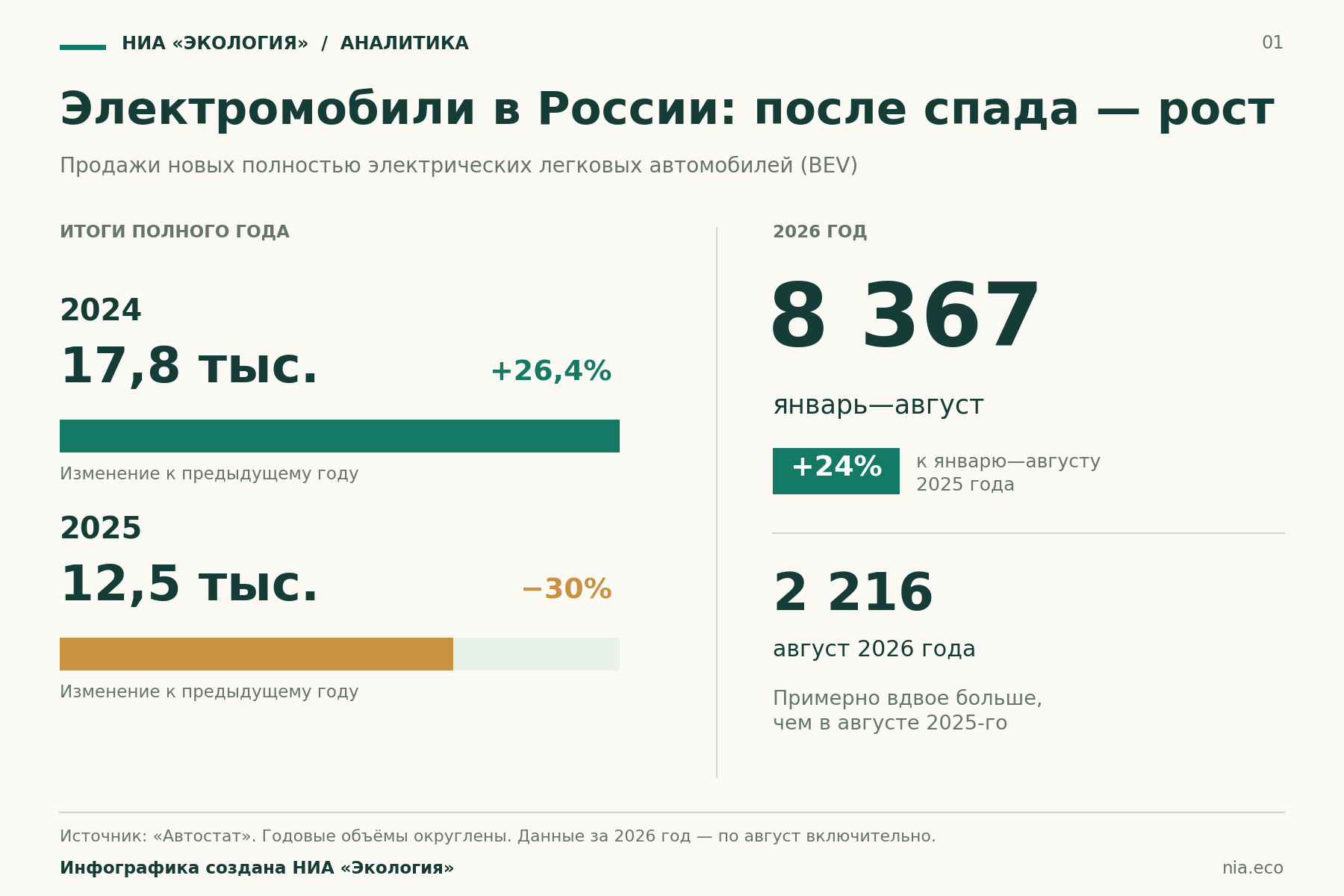 Продажи новых электромобилей в России: 17,8 тысячи в 2024 году, 12,5 тысячи в 2025-м; 8 367 за январь—август 2026-го, рост на 24%.