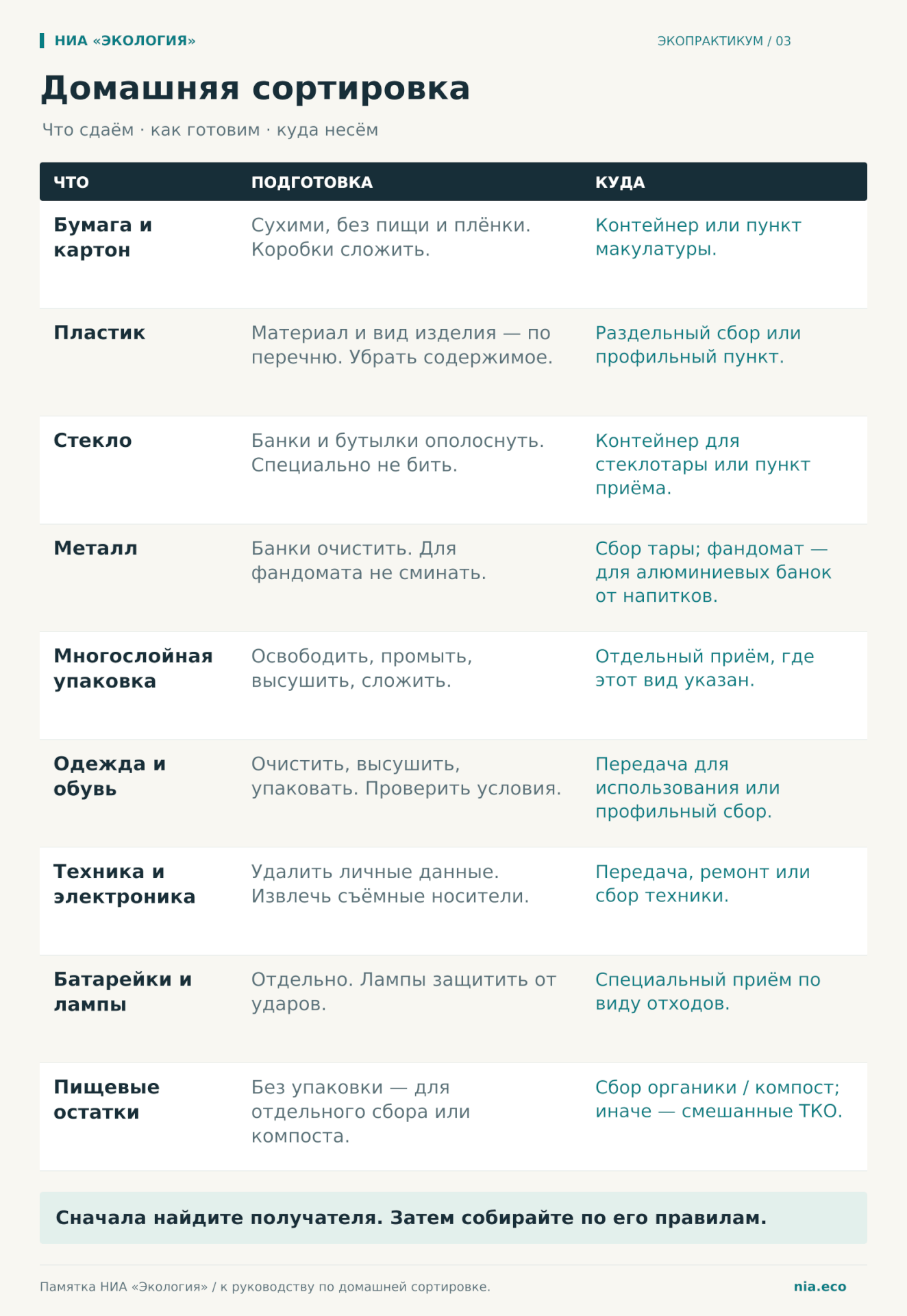Памятка по сортировке: бумага, пластик, стекло, металл, многослойная упаковка, одежда и обувь, техника, батарейки и лампы, пищевые остатки — подготовка и место сдачи.
